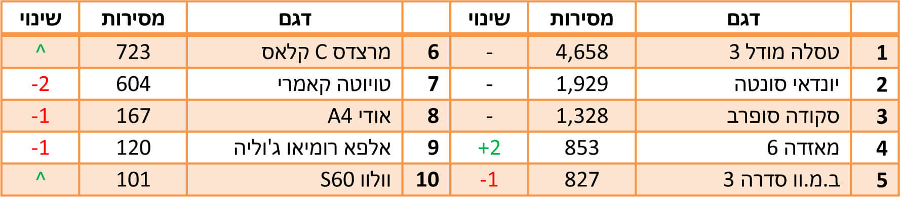 הדגמים הנמכרים ביותר ב-2022 - מכוניות מנהלים